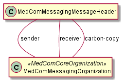 Shows the MedComMessageHeader, which references the MedComMessagingOrganization as a sender, reciever and carbon-copy.