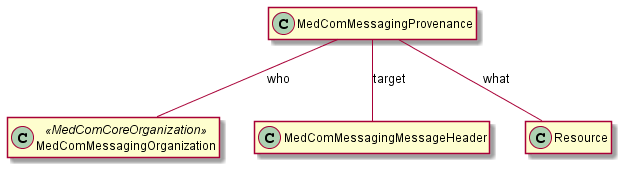 MedComMessagingProvenance handles information about the involved organization in the element *who*, references the MessageHeader related to current message in the element *target*, and references to the event that initiated a message in the element *what*.
