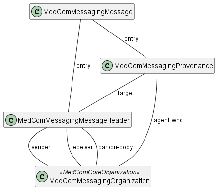 Shows the general MedCom messaging model. Each message must contain the following resources: Bundle, MessageHeader, Organization and Provenance.